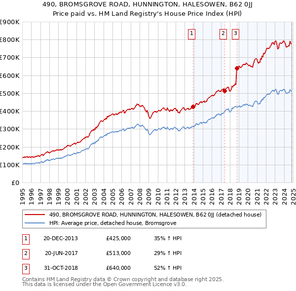 490, BROMSGROVE ROAD, HUNNINGTON, HALESOWEN, B62 0JJ: Price paid vs HM Land Registry's House Price Index