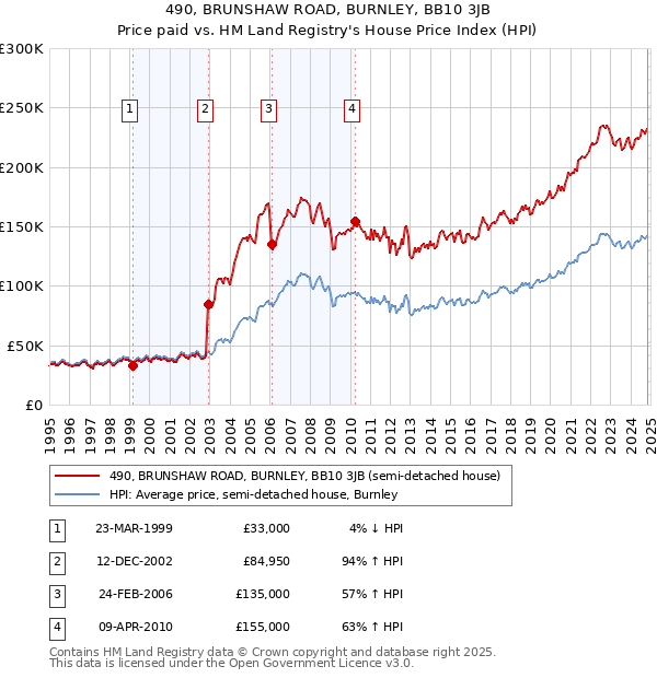 490, BRUNSHAW ROAD, BURNLEY, BB10 3JB: Price paid vs HM Land Registry's House Price Index