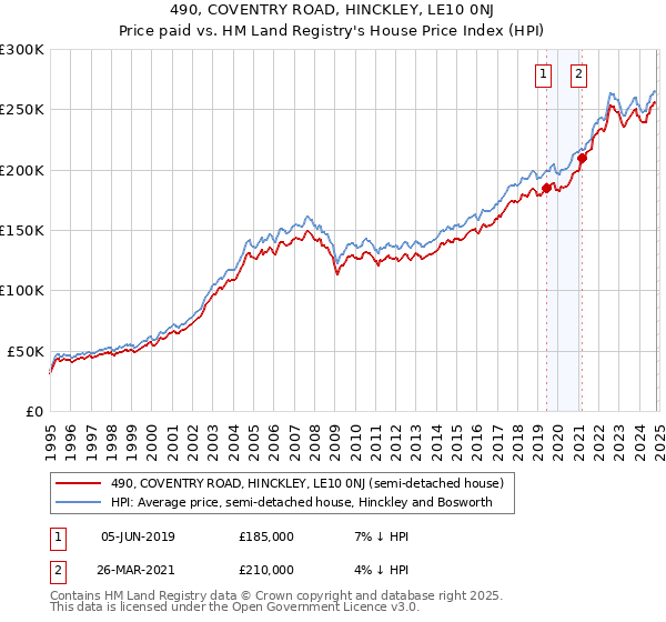 490, COVENTRY ROAD, HINCKLEY, LE10 0NJ: Price paid vs HM Land Registry's House Price Index