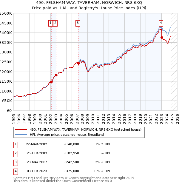 490, FELSHAM WAY, TAVERHAM, NORWICH, NR8 6XQ: Price paid vs HM Land Registry's House Price Index