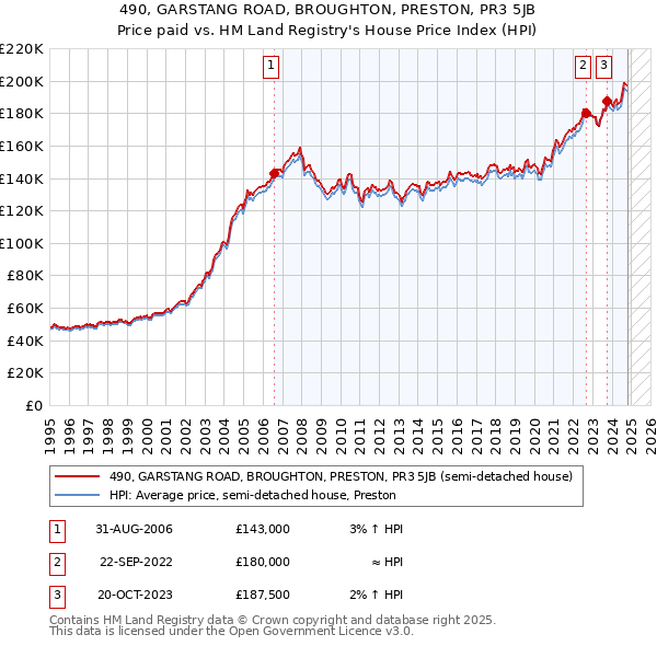 490, GARSTANG ROAD, BROUGHTON, PRESTON, PR3 5JB: Price paid vs HM Land Registry's House Price Index