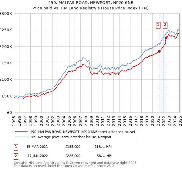 490, MALPAS ROAD, NEWPORT, NP20 6NB: Price paid vs HM Land Registry's House Price Index