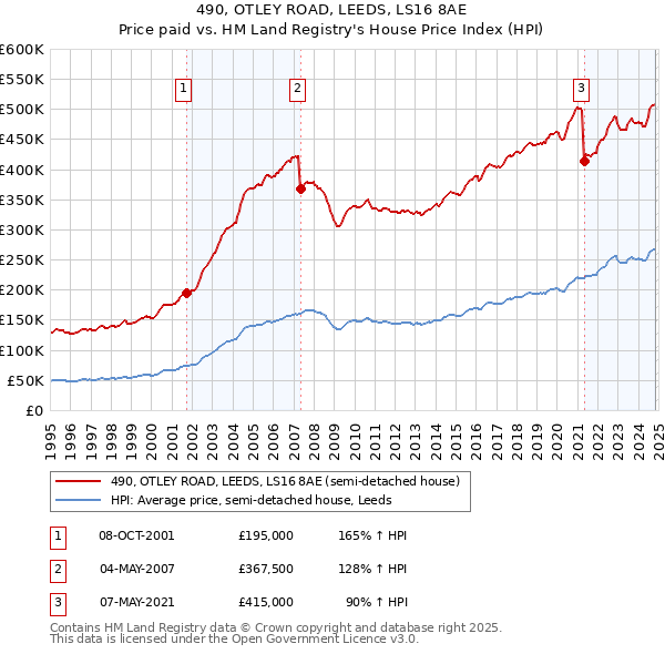 490, OTLEY ROAD, LEEDS, LS16 8AE: Price paid vs HM Land Registry's House Price Index