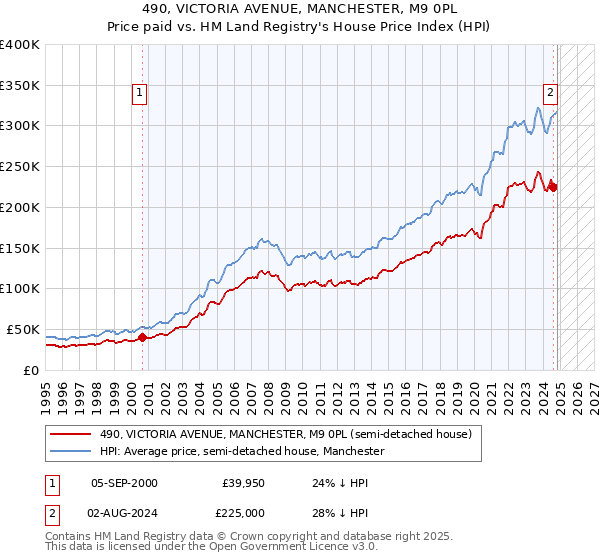 490, VICTORIA AVENUE, MANCHESTER, M9 0PL: Price paid vs HM Land Registry's House Price Index