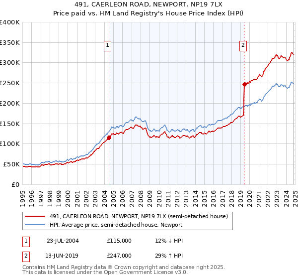 491, CAERLEON ROAD, NEWPORT, NP19 7LX: Price paid vs HM Land Registry's House Price Index