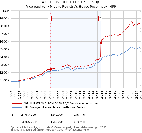 491, HURST ROAD, BEXLEY, DA5 3JX: Price paid vs HM Land Registry's House Price Index