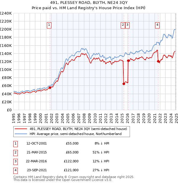 491, PLESSEY ROAD, BLYTH, NE24 3QY: Price paid vs HM Land Registry's House Price Index