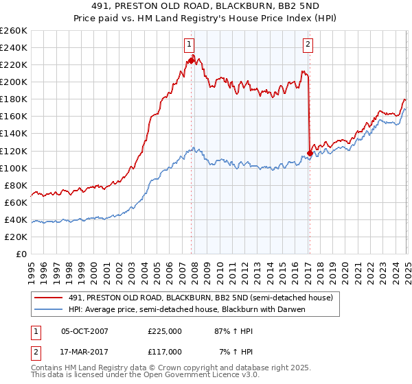 491, PRESTON OLD ROAD, BLACKBURN, BB2 5ND: Price paid vs HM Land Registry's House Price Index