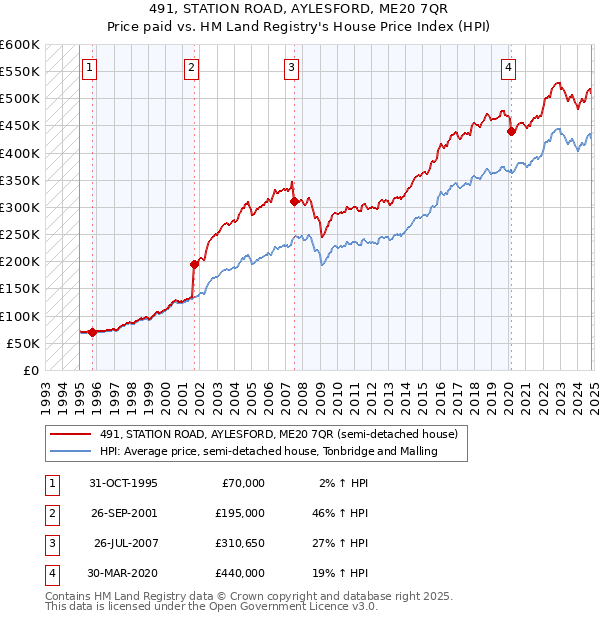 491, STATION ROAD, AYLESFORD, ME20 7QR: Price paid vs HM Land Registry's House Price Index