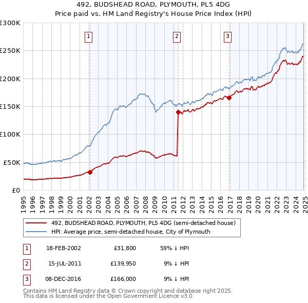 492, BUDSHEAD ROAD, PLYMOUTH, PL5 4DG: Price paid vs HM Land Registry's House Price Index