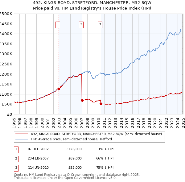 492, KINGS ROAD, STRETFORD, MANCHESTER, M32 8QW: Price paid vs HM Land Registry's House Price Index