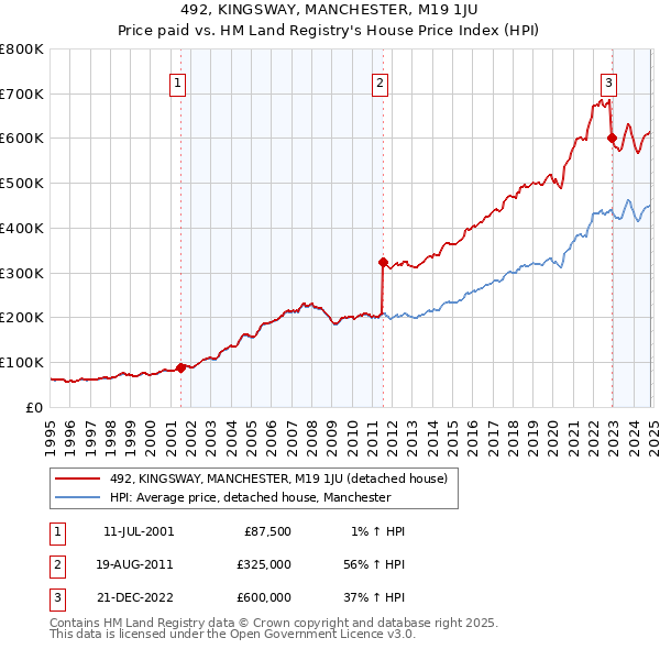 492, KINGSWAY, MANCHESTER, M19 1JU: Price paid vs HM Land Registry's House Price Index