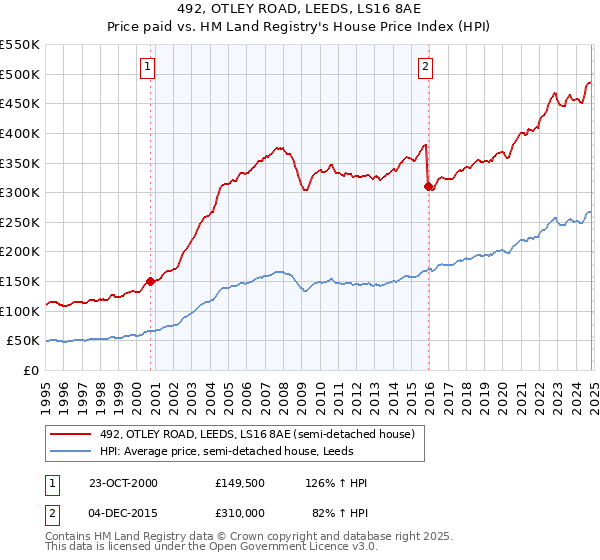 492, OTLEY ROAD, LEEDS, LS16 8AE: Price paid vs HM Land Registry's House Price Index