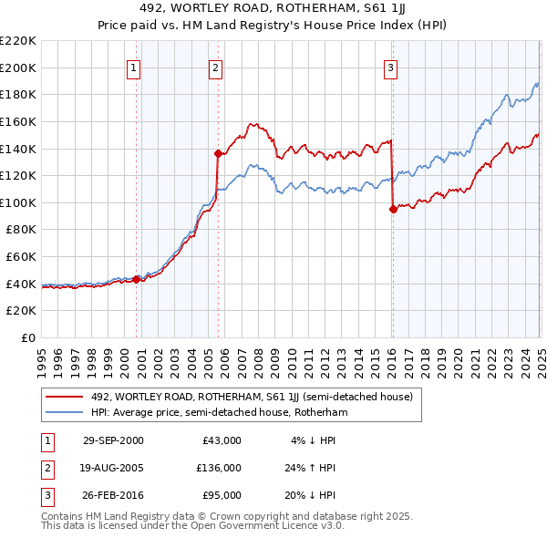 492, WORTLEY ROAD, ROTHERHAM, S61 1JJ: Price paid vs HM Land Registry's House Price Index