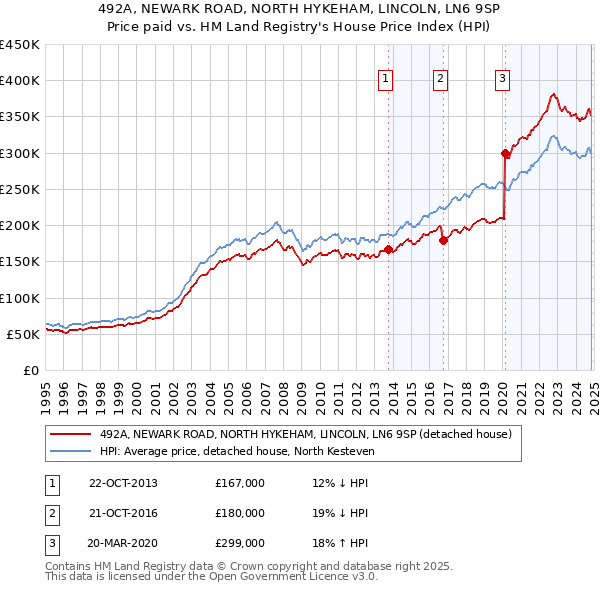 492A, NEWARK ROAD, NORTH HYKEHAM, LINCOLN, LN6 9SP: Price paid vs HM Land Registry's House Price Index