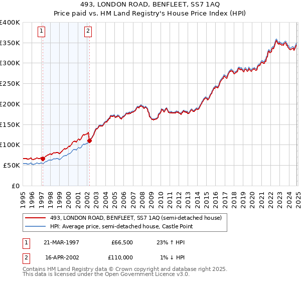 493, LONDON ROAD, BENFLEET, SS7 1AQ: Price paid vs HM Land Registry's House Price Index