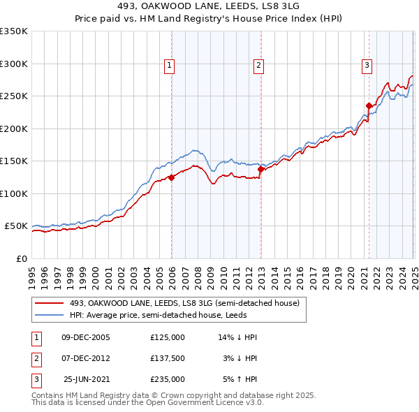 493, OAKWOOD LANE, LEEDS, LS8 3LG: Price paid vs HM Land Registry's House Price Index