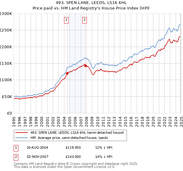 493, SPEN LANE, LEEDS, LS16 6HL: Price paid vs HM Land Registry's House Price Index