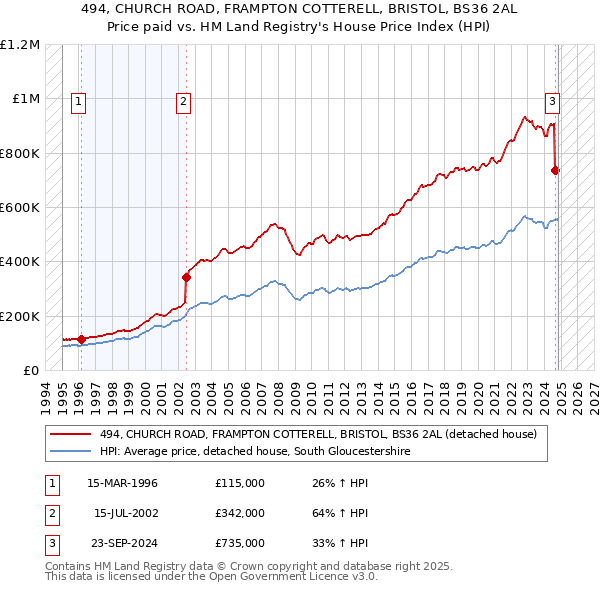 494, CHURCH ROAD, FRAMPTON COTTERELL, BRISTOL, BS36 2AL: Price paid vs HM Land Registry's House Price Index