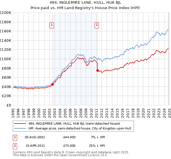 494, INGLEMIRE LANE, HULL, HU6 8JL: Price paid vs HM Land Registry's House Price Index