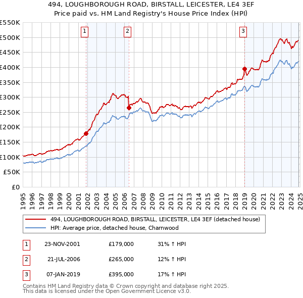 494, LOUGHBOROUGH ROAD, BIRSTALL, LEICESTER, LE4 3EF: Price paid vs HM Land Registry's House Price Index