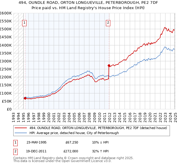 494, OUNDLE ROAD, ORTON LONGUEVILLE, PETERBOROUGH, PE2 7DF: Price paid vs HM Land Registry's House Price Index