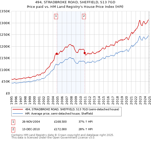 494, STRADBROKE ROAD, SHEFFIELD, S13 7GD: Price paid vs HM Land Registry's House Price Index