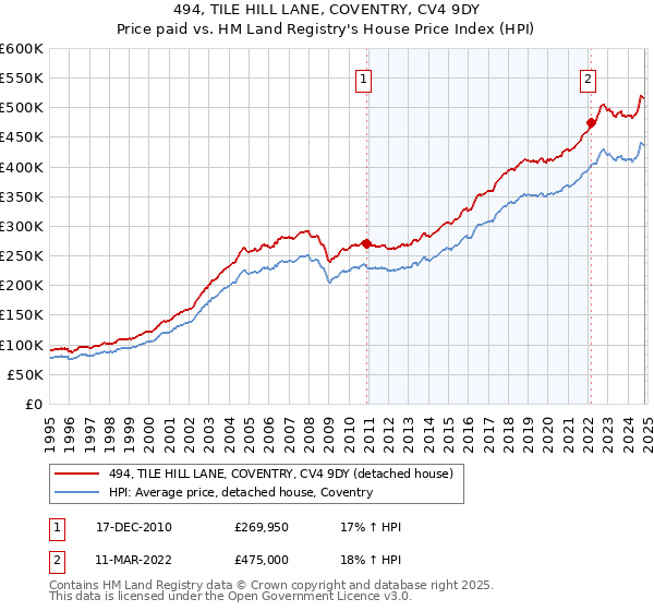 494, TILE HILL LANE, COVENTRY, CV4 9DY: Price paid vs HM Land Registry's House Price Index