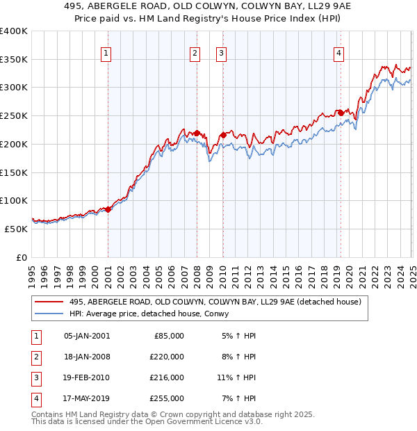 495, ABERGELE ROAD, OLD COLWYN, COLWYN BAY, LL29 9AE: Price paid vs HM Land Registry's House Price Index