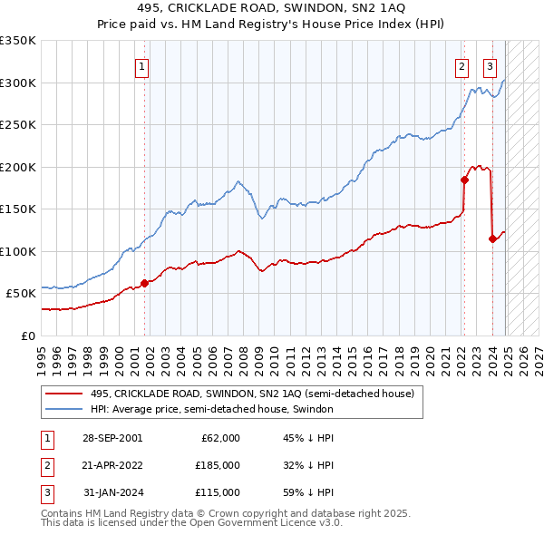 495, CRICKLADE ROAD, SWINDON, SN2 1AQ: Price paid vs HM Land Registry's House Price Index