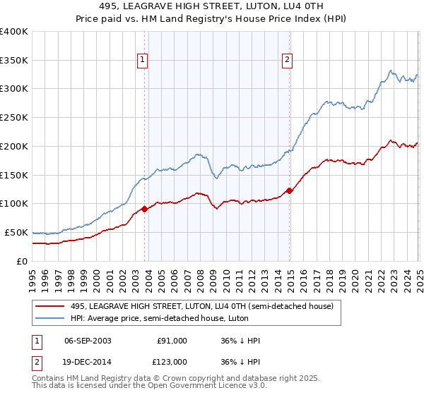 495, LEAGRAVE HIGH STREET, LUTON, LU4 0TH: Price paid vs HM Land Registry's House Price Index