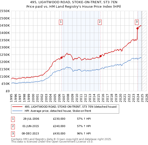 495, LIGHTWOOD ROAD, STOKE-ON-TRENT, ST3 7EN: Price paid vs HM Land Registry's House Price Index