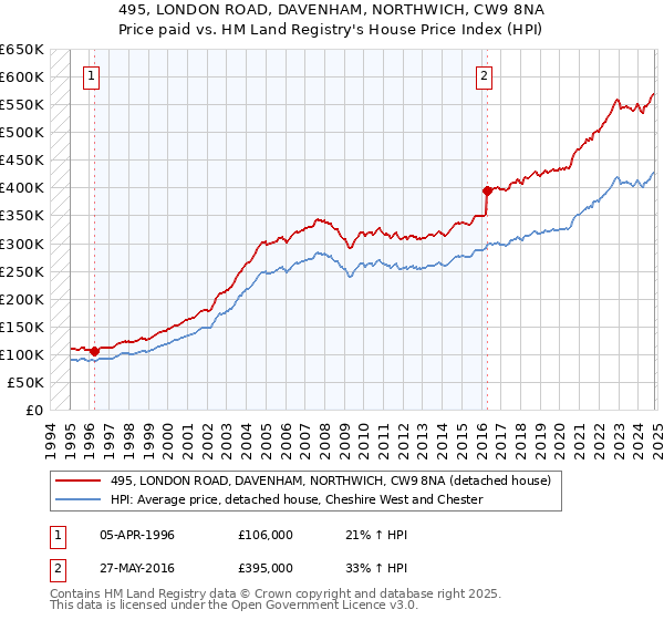 495, LONDON ROAD, DAVENHAM, NORTHWICH, CW9 8NA: Price paid vs HM Land Registry's House Price Index