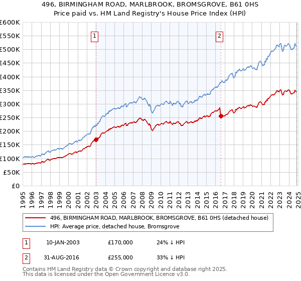 496, BIRMINGHAM ROAD, MARLBROOK, BROMSGROVE, B61 0HS: Price paid vs HM Land Registry's House Price Index