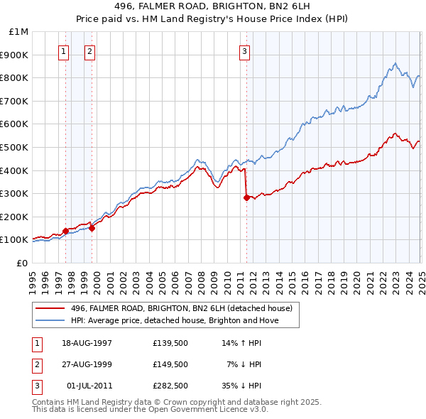 496, FALMER ROAD, BRIGHTON, BN2 6LH: Price paid vs HM Land Registry's House Price Index