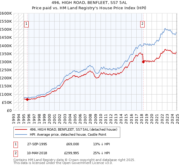 496, HIGH ROAD, BENFLEET, SS7 5AL: Price paid vs HM Land Registry's House Price Index