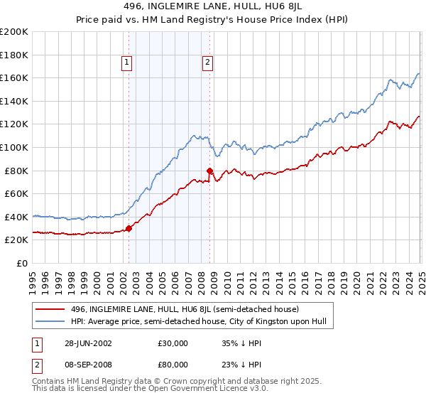 496, INGLEMIRE LANE, HULL, HU6 8JL: Price paid vs HM Land Registry's House Price Index