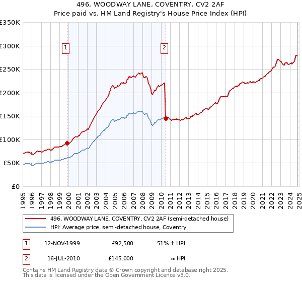 496, WOODWAY LANE, COVENTRY, CV2 2AF: Price paid vs HM Land Registry's House Price Index