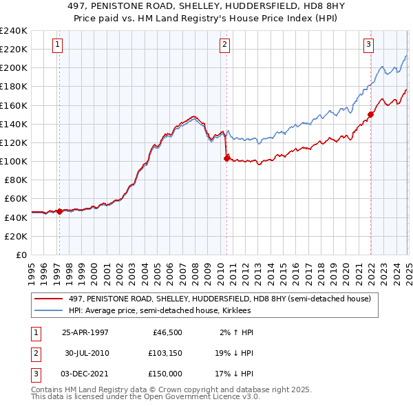 497, PENISTONE ROAD, SHELLEY, HUDDERSFIELD, HD8 8HY: Price paid vs HM Land Registry's House Price Index