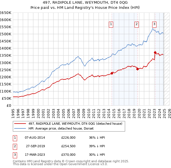 497, RADIPOLE LANE, WEYMOUTH, DT4 0QG: Price paid vs HM Land Registry's House Price Index