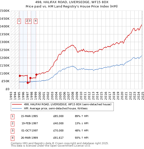 498, HALIFAX ROAD, LIVERSEDGE, WF15 8DX: Price paid vs HM Land Registry's House Price Index