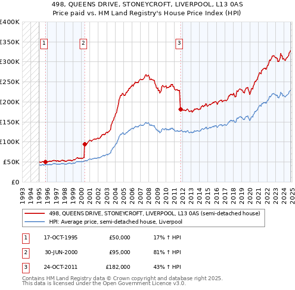 498, QUEENS DRIVE, STONEYCROFT, LIVERPOOL, L13 0AS: Price paid vs HM Land Registry's House Price Index