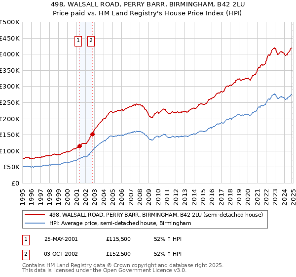 498, WALSALL ROAD, PERRY BARR, BIRMINGHAM, B42 2LU: Price paid vs HM Land Registry's House Price Index