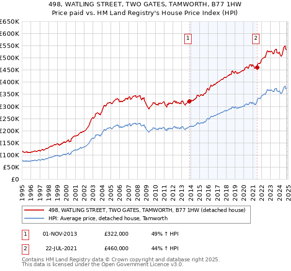 498, WATLING STREET, TWO GATES, TAMWORTH, B77 1HW: Price paid vs HM Land Registry's House Price Index