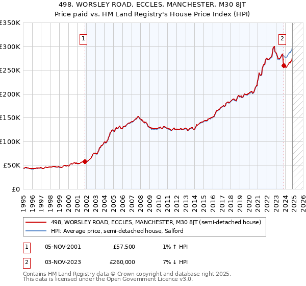 498, WORSLEY ROAD, ECCLES, MANCHESTER, M30 8JT: Price paid vs HM Land Registry's House Price Index