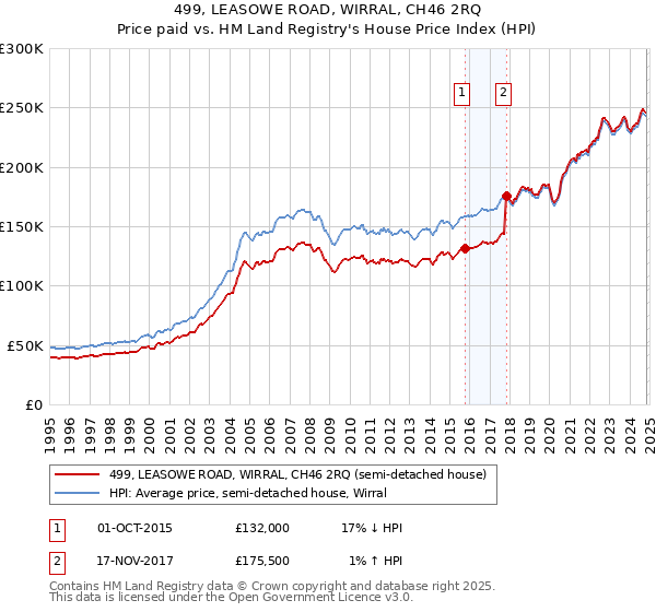 499, LEASOWE ROAD, WIRRAL, CH46 2RQ: Price paid vs HM Land Registry's House Price Index