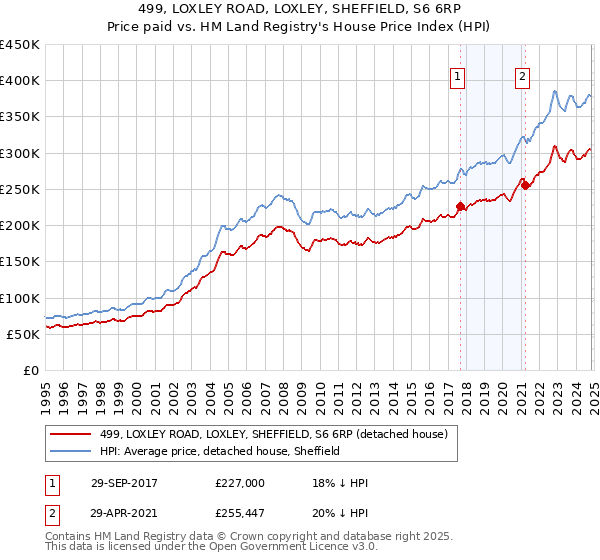 499, LOXLEY ROAD, LOXLEY, SHEFFIELD, S6 6RP: Price paid vs HM Land Registry's House Price Index