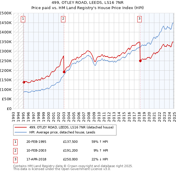 499, OTLEY ROAD, LEEDS, LS16 7NR: Price paid vs HM Land Registry's House Price Index