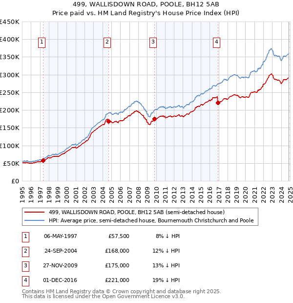 499, WALLISDOWN ROAD, POOLE, BH12 5AB: Price paid vs HM Land Registry's House Price Index