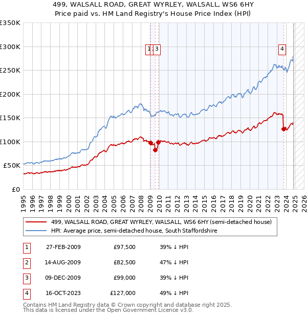 499, WALSALL ROAD, GREAT WYRLEY, WALSALL, WS6 6HY: Price paid vs HM Land Registry's House Price Index